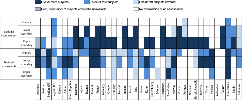 Figure 2.2. National examinations and assessments in public school in OECD countries