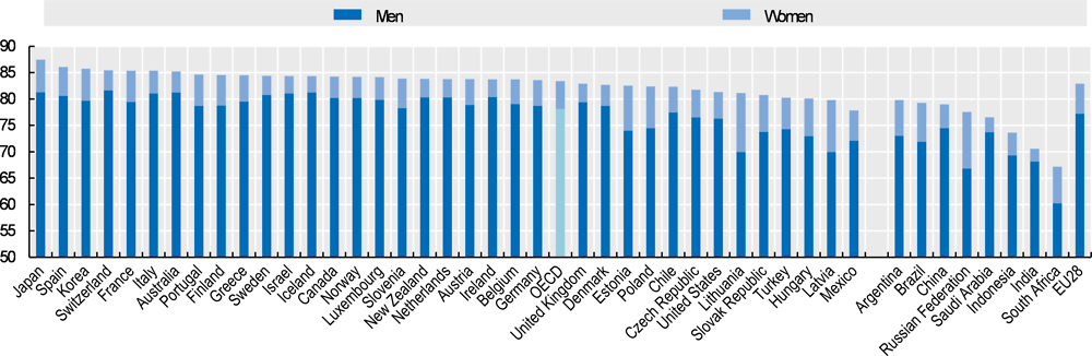 Figure 6.2. Current life expectancy at birth for men and women, in years