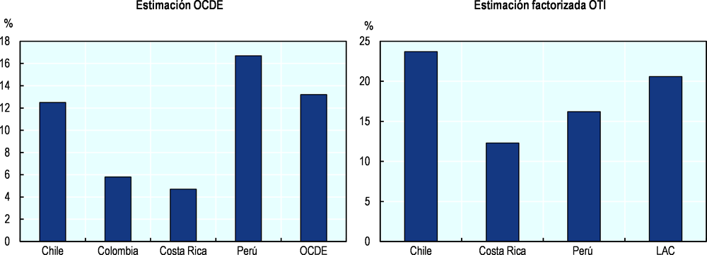 Figura 1.11. Por hora, la magnitud de la brecha salarial entre hombres y mujeres es especialmente elevada en Chile