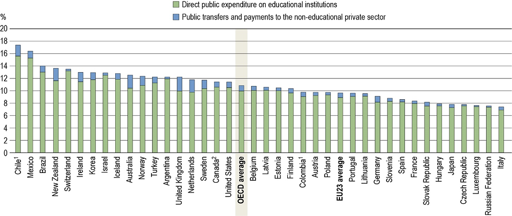 Figure C4.1. Composition of total public expenditure on education as a percentage of total government expenditure (2016)