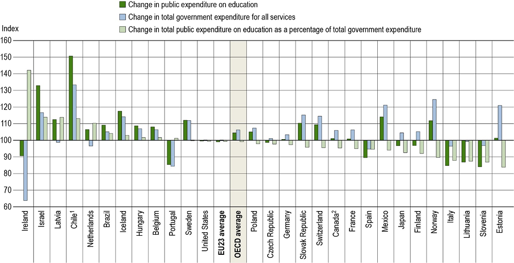 Figure C4.2. Index of change in total public expenditure on education as a share of total government expenditure (2010 and 2016)