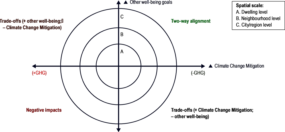 Figure 4.1. Comprehensive view of synergies and trade-offs in the residential sector