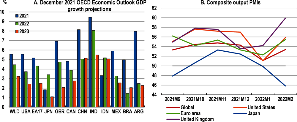 Figure 1. Prior to the war, a global recovery was underway