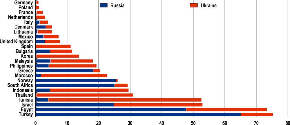 Economic and Social Impacts and Policy Implications of the War in Ukraine | OECD Economic Outlook, Interim Report March 2022 : Economic and Social Impacts and Policy Implications of the War in