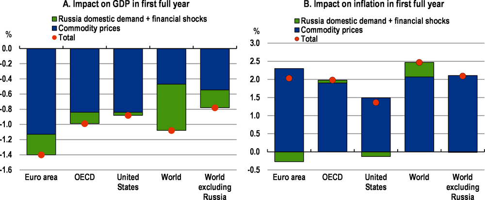 ukraine war and inflation essay