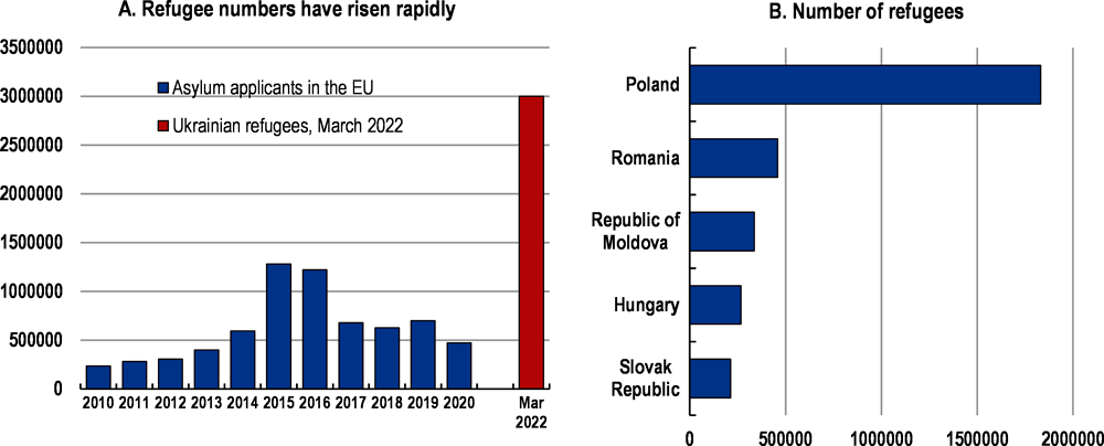 Figure 7. Inflows of refugees from the war are rising rapidly