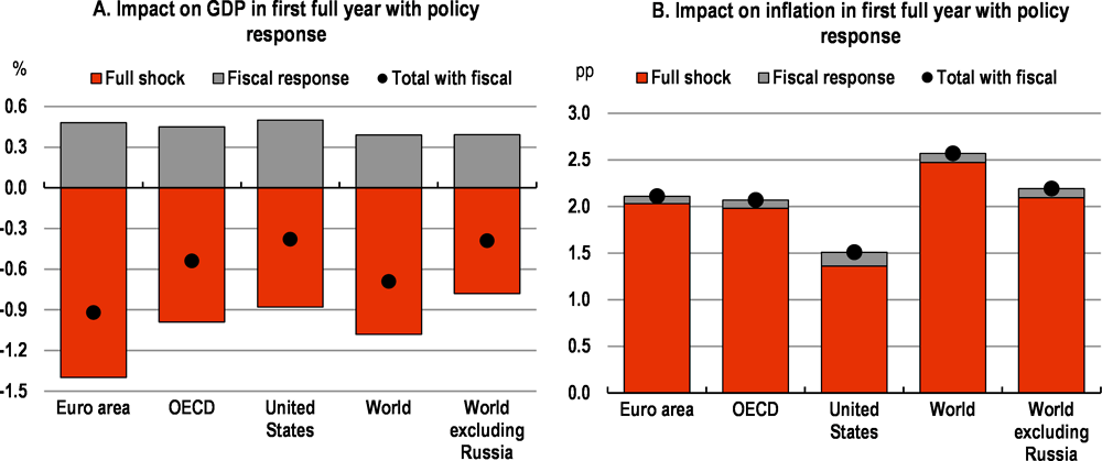 Figure 8. A well-targeted fiscal expansion would help to cushion the impact of the conflict