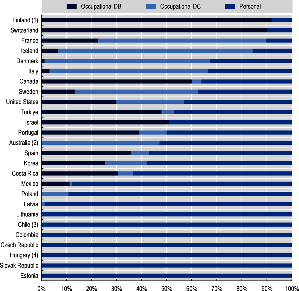 Figure ‎2.1. Split of pension assets by type of plan in selected OECD countries, 2020