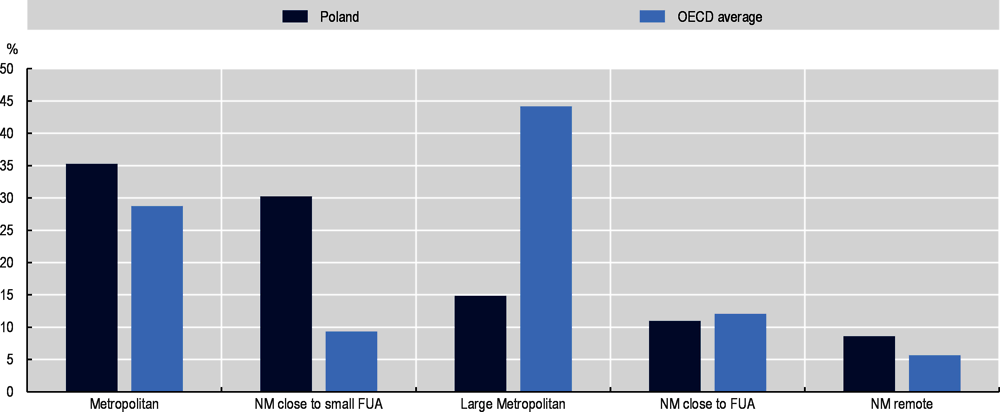 Figure 1.9. Working-age population by type of TL3 region in Poland and OECD average, 2019