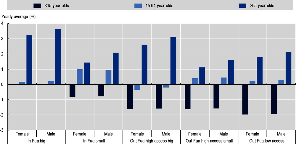 Figure 1.10. Population change (%) by gender and age group in municipalities in Poland, 2000-18 