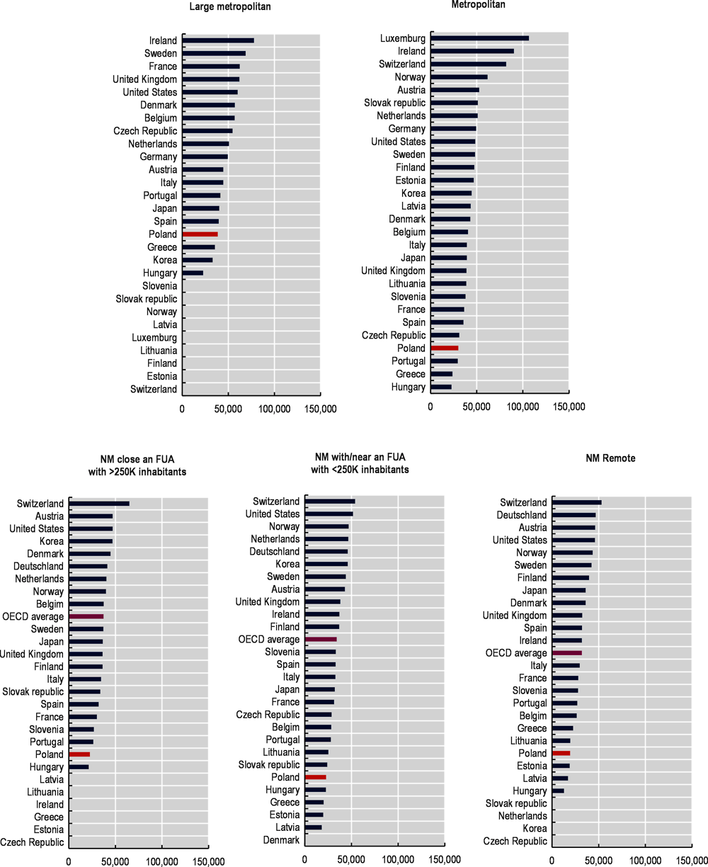 Figure 1.11. GDP per capita by type of TL3 region in Poland and OECD countries, 2017 