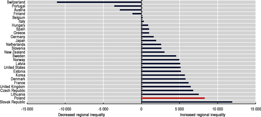 Figure 1.12. Change in TL3 regional disparities in GDP per capita in Poland and OECD countries, 2000-17