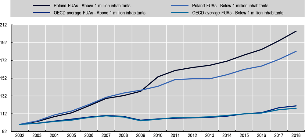 Figure 1.14. GDP per capita in FUAs in Poland and OECD countries, 2002-18