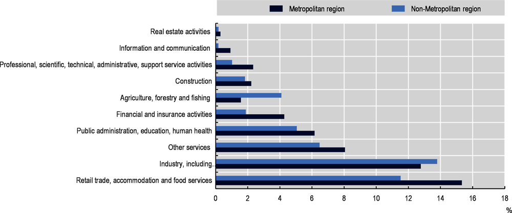 Figure 1.17. Employment specialisation by sector in TL3 regions in Poland, 2017