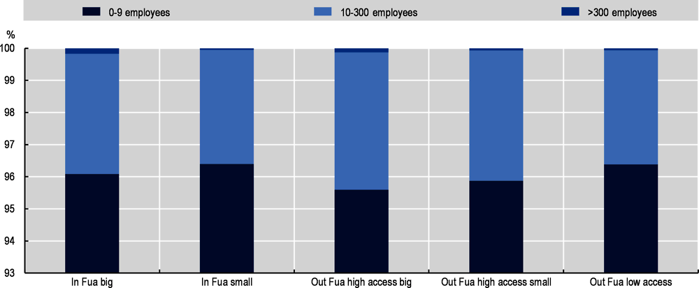 Figure 1.19. Share of companies by the number of employees in municipalities in Poland, 2018 