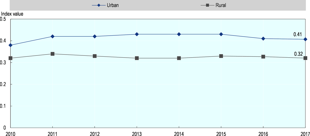 Figure 2.14. Inequalities prevail in urban areas 