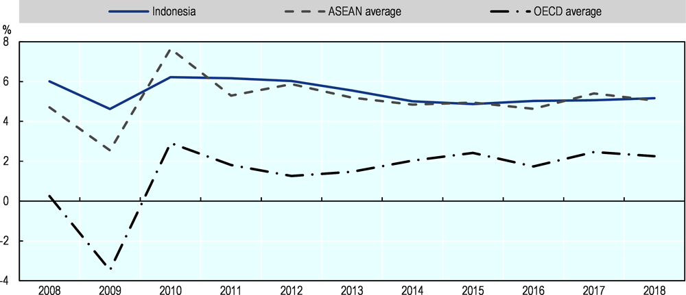 Figure 2.2. Indonesia has experienced sustained growth over the last decade 