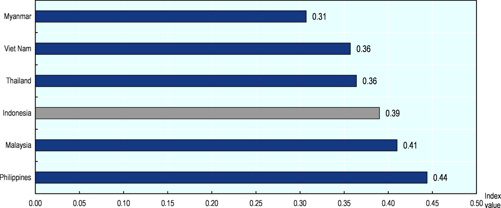 Figure 2.5. Inequalities are higher in Indonesia than many ASEAN economies 