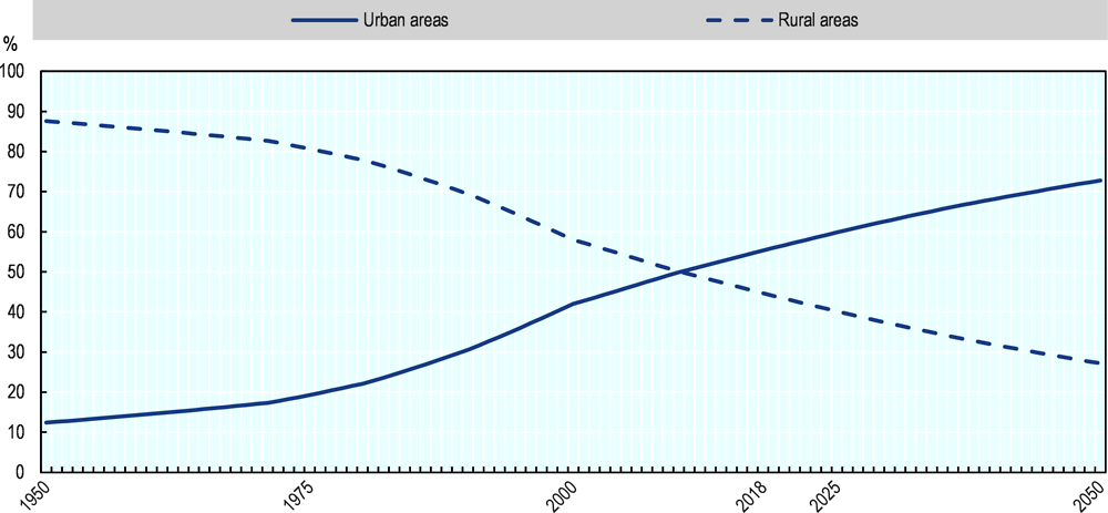 Figure 2.7. More and more people will be living in urban areas in Indonesia