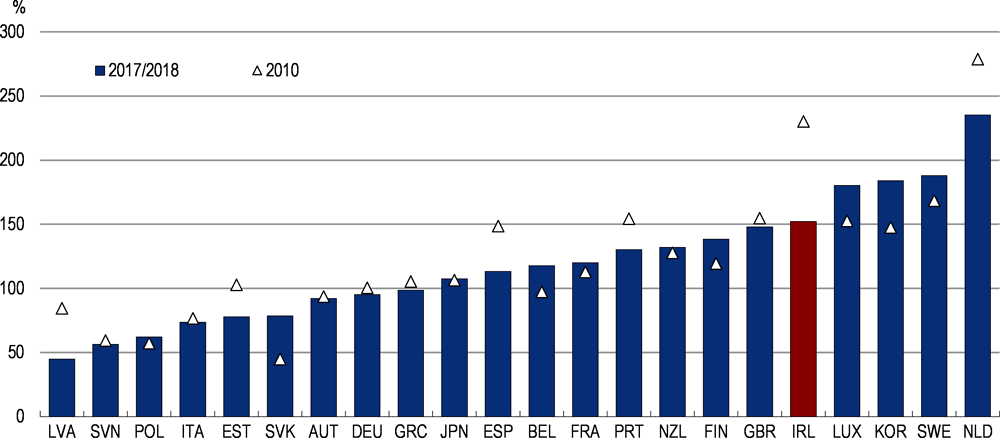 Figure 1.9. Household debt remains high