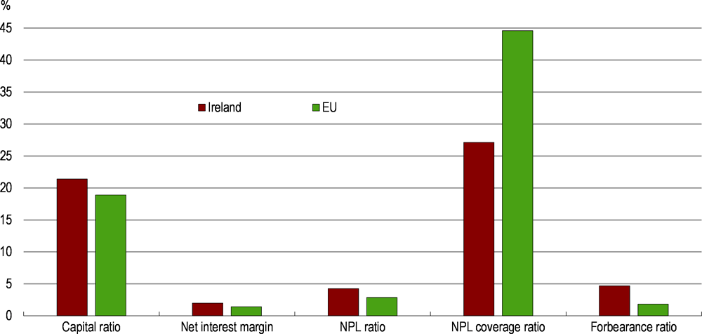 Figure 1.10. Irish banks are well capitalised but the share of non-performing loans remains high