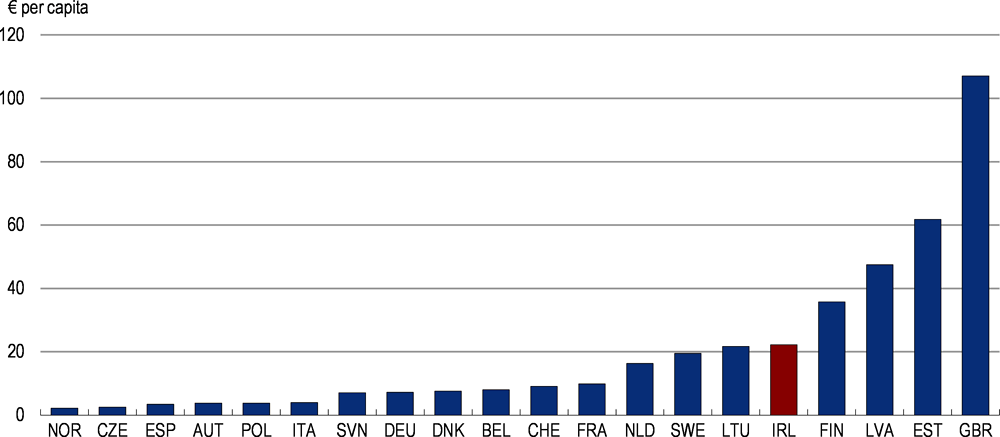 Figure 1.12. Fintech financing is comparatively common