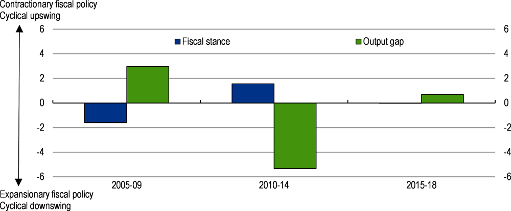 Figure 1.13. Fiscal policy has recently been less pro-cyclical but should have been tighter