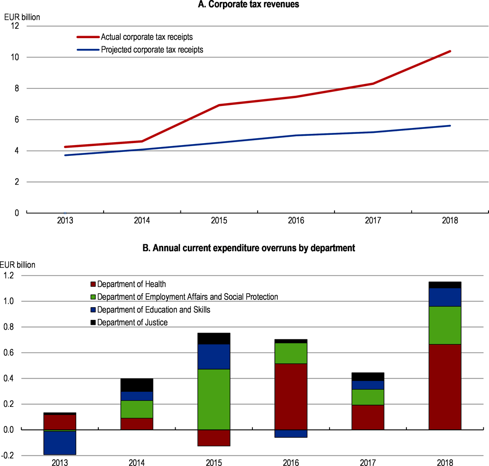 Figure 1.14. Windfall corporate tax revenues have been accompanied by expenditure overruns