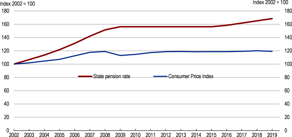 Figure 1.17. Basic pension benefits have outpaced consumer prices 