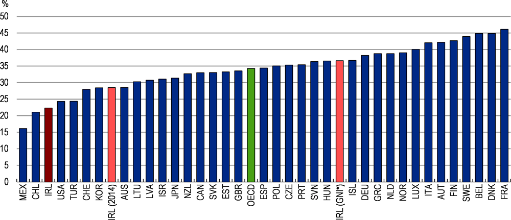 Figure 1.18. The tax burden is low compared with most other European countries