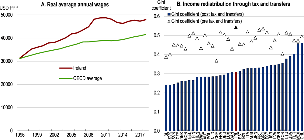 Figure 1.1. Rising Irish incomes have been shared through the tax and transfer system