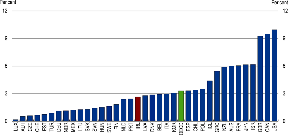 Figure 1.19. Recurrent taxes on immovable property are underutilised