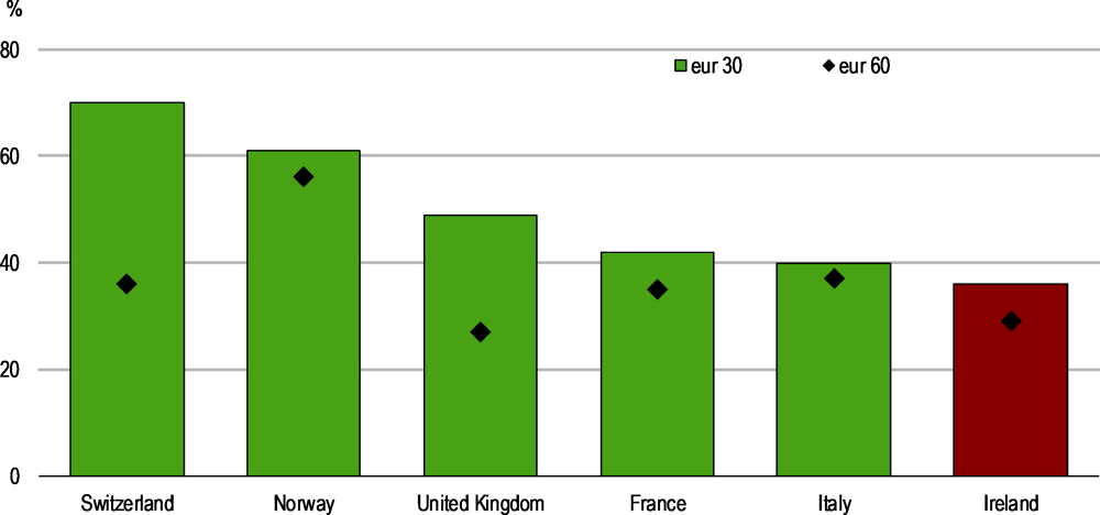 Figure 1.20. Environmental taxes are low