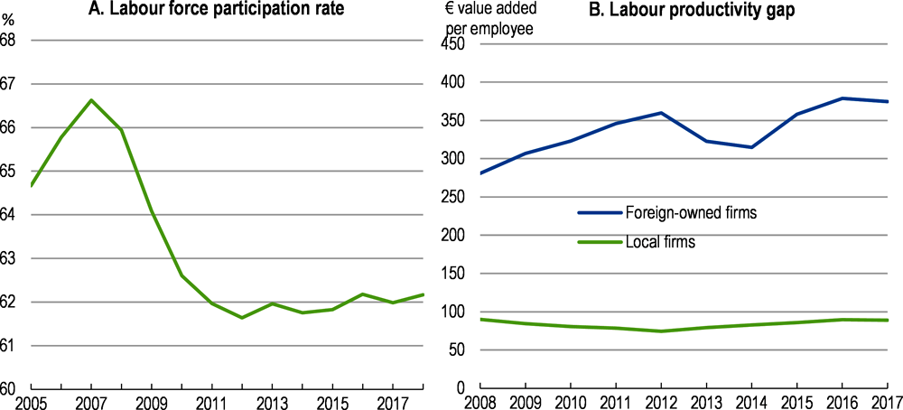 Figure 1.22. Labour participation and productivity of local firms remain low