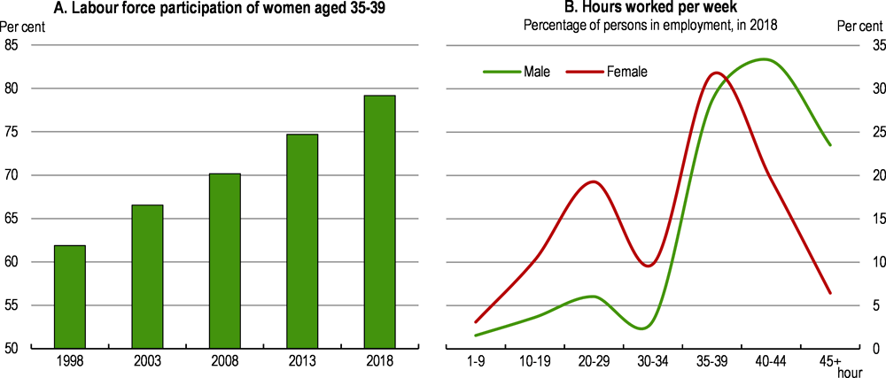 Figure 1.26. Labour force participation of younger women has significantly increased but many women work considerably fewer hours