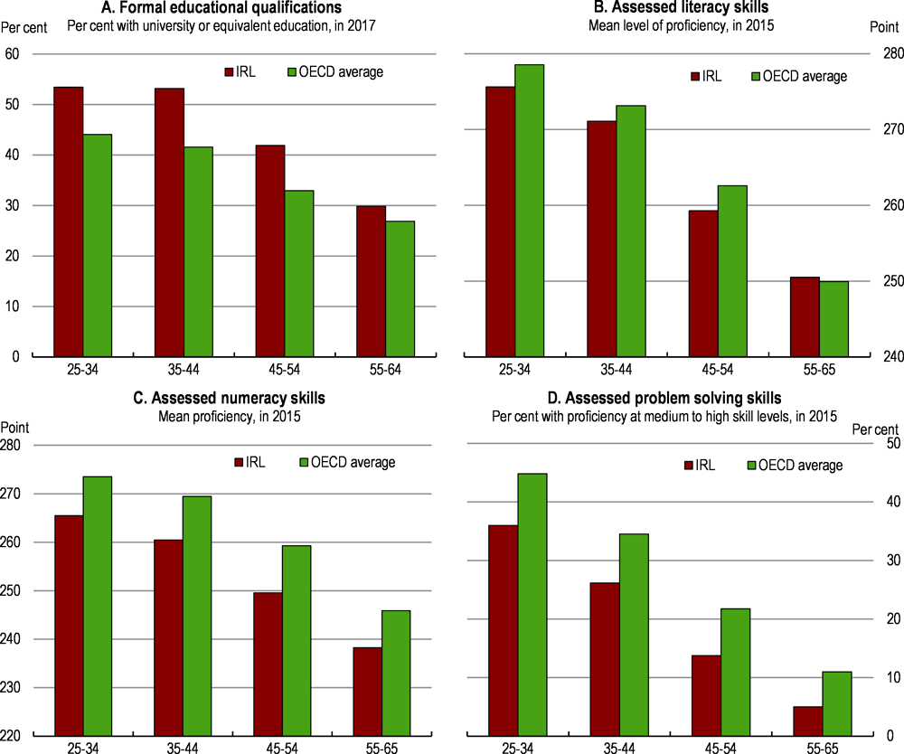 Figure 1.29. Skills of Irish adults have not improved as much as formal qualifications