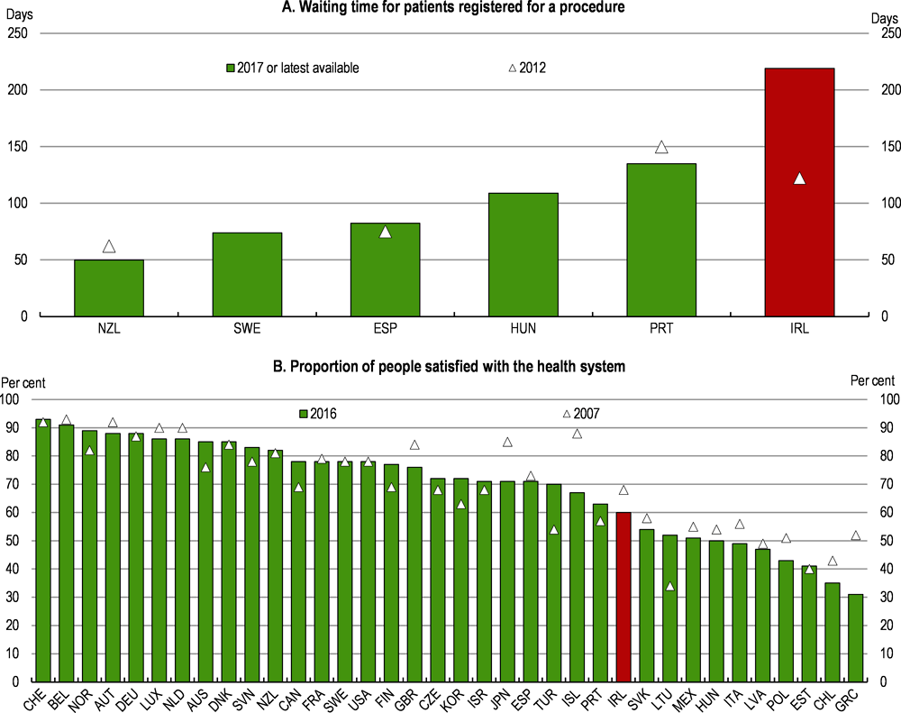 Figure 1.31. Satisfaction with the Irish health system declined as waiting times got markedly longer