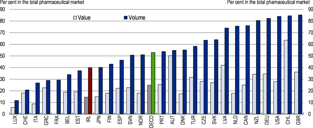 Figure 1.32. The use of generic drugs is low in Ireland