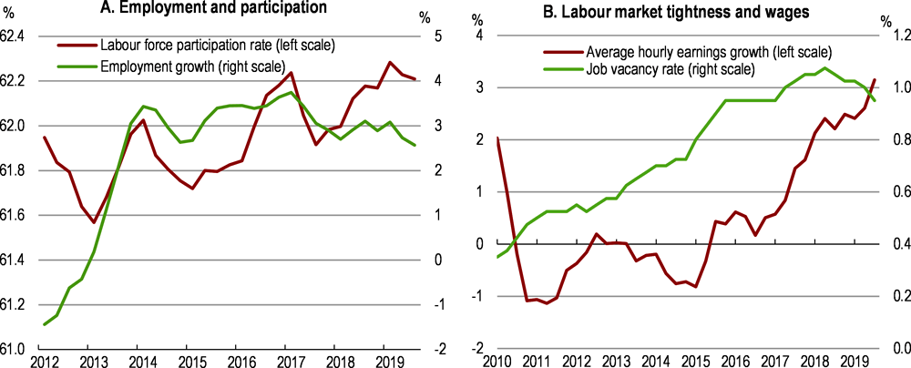 Figure 1.4. Labour market conditions have strengthened