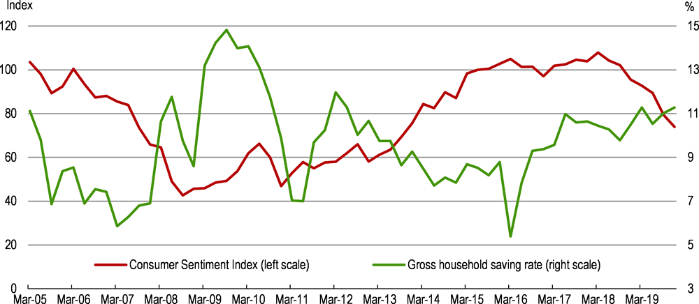 Figure 1.5. Consumer sentiment has begun to ease amid uncertainty