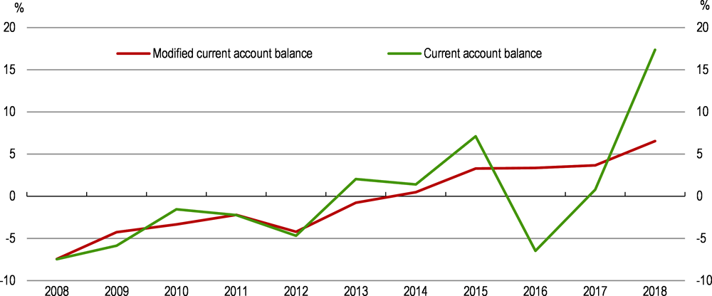Figure 1.8. The current account has moved into surplus