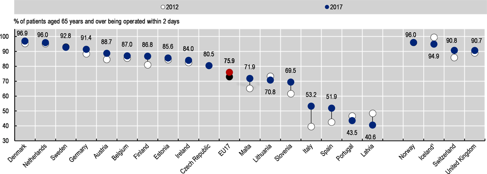 Figure 6.19. Hip fracture surgery initiation within two days after admission to the hospital, 2012 and 2017 (or nearest years)