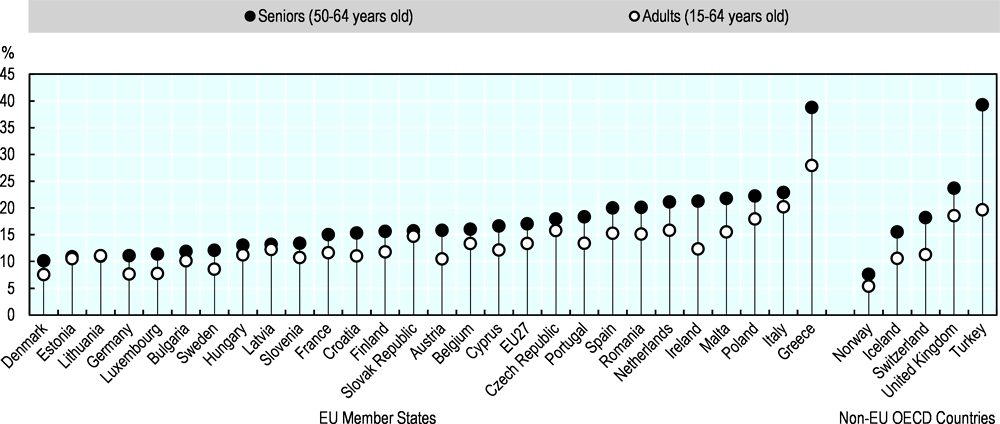 Figure 5.4. Self-employment rates for seniors vary by country 