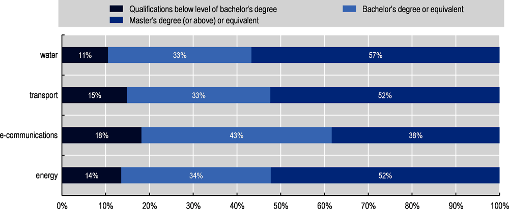 Figure 2.1. Half of staff at regulators hold at least a master’s degree or equivalent