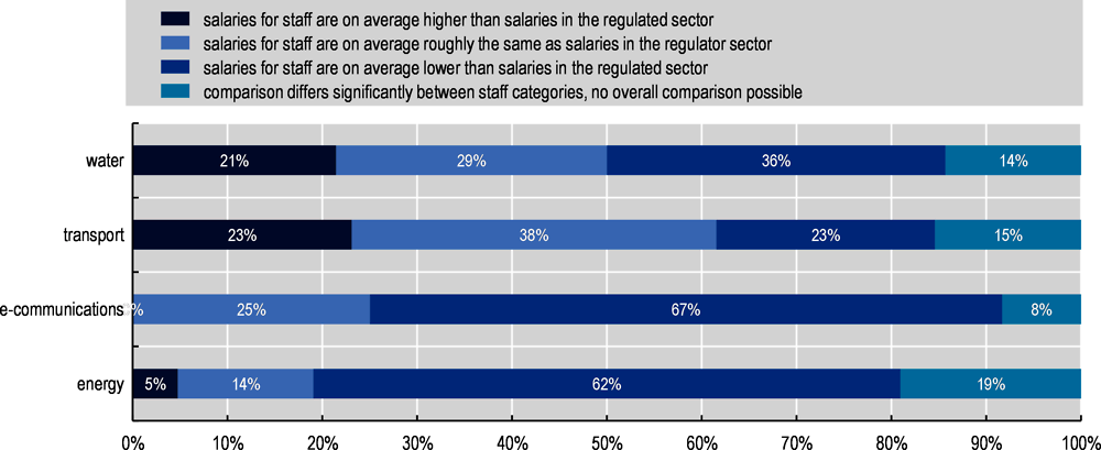 Figure 2.7. Energy and e-communications regulators usually offer lower salaries than in the sector they oversee