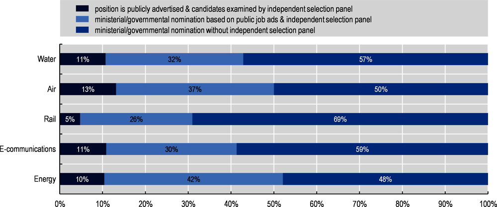 Figure 5.9. In most cases, the selection process does not involve an independent selection panel