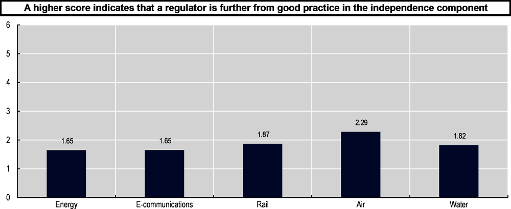 Figure 5.5. Energy and e-communications regulators have more good-practice measures to promote independence than other sectors