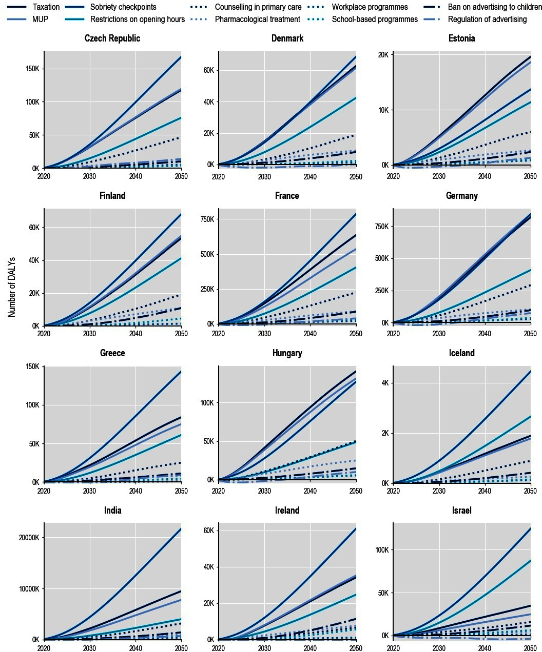 Annex Figure 7.A.1. Cumulative DALYs gained