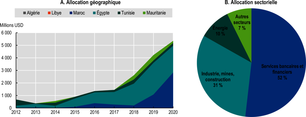 Graphique 6.3. Financements privés mobilisés par des interventions de financement public pour le développement en Afrique du Nord, 2012-20 (en millions USD)