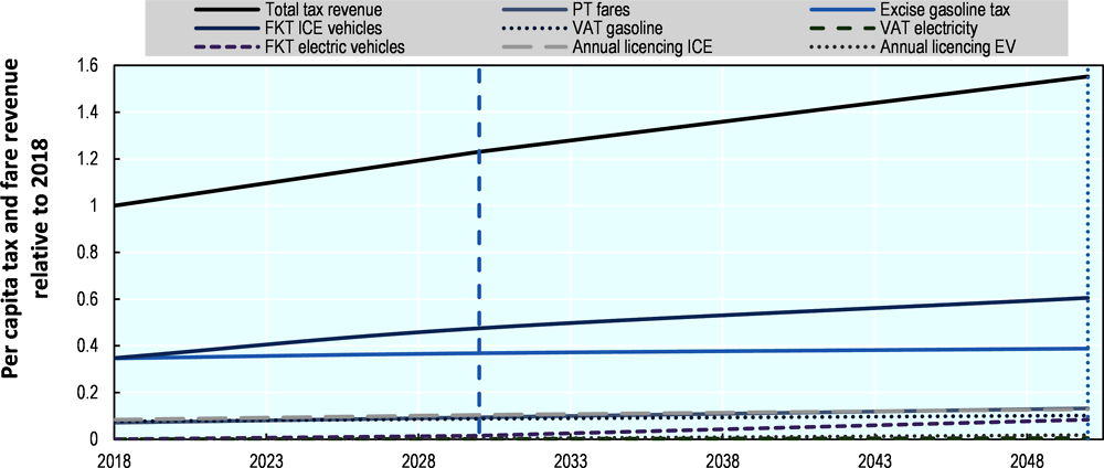 Figure 5.13. Total tax and fare revenue